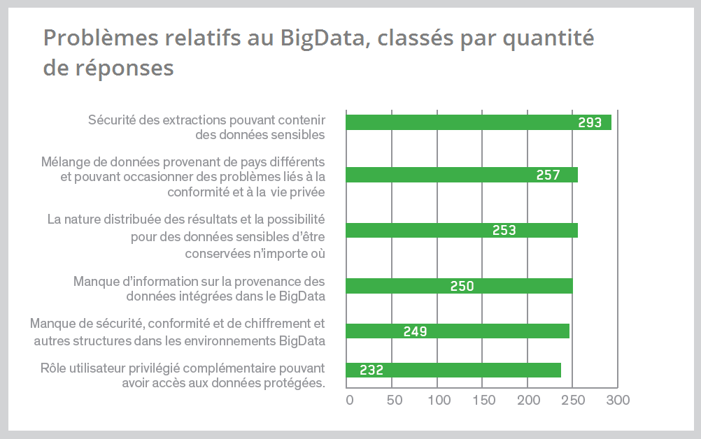 Problèmes liés au Big Data